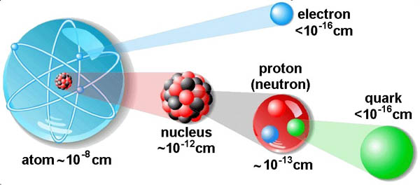 facts about atoms and subatomic particles